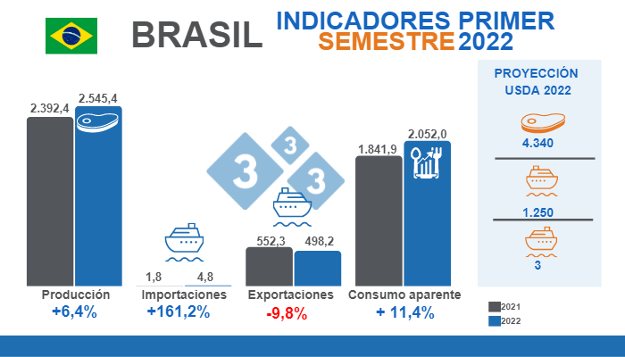 Fuente: Instituto Brasileiro de Geografia e Estat&iacute;stica (IBGE), Comexstat y USDA.&nbsp;Variaciones en % respecto al mismo per&iacute;odo de 2021. Cifras en miles de toneladas.
